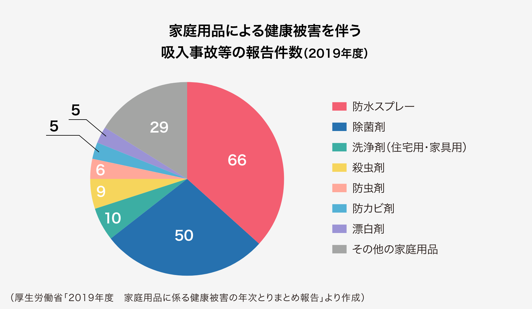 家庭用品による健康被害を伴う吸入事故等の報告件数(2019年度)