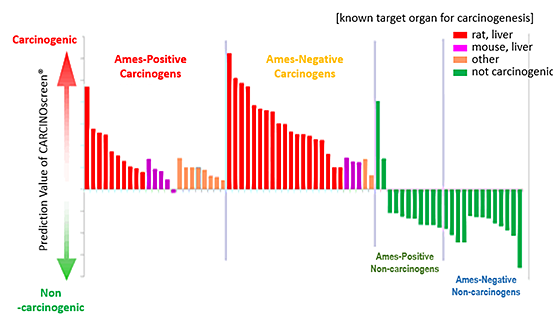 Fig.2 Prediction results by CARCINOscreen (73 chemicals)