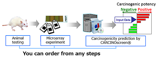 Fig.2 Prediction results by CARCINOscreen (73 chemicals)