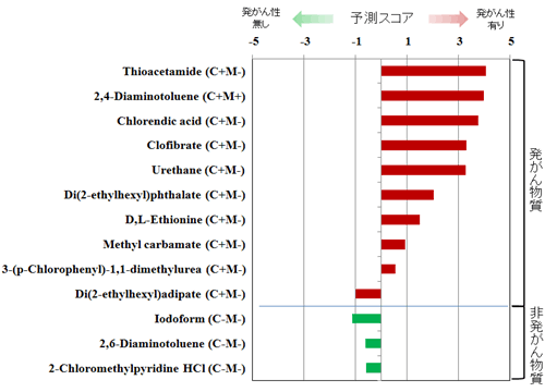 }2  CARCINOscreen<sup>®</sup>ɂ锭񐫗\(\XRAl)F13