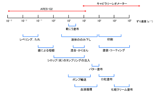 レオロジー工学とその応用技術 - その他