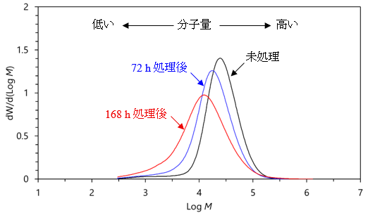 図1 光劣化前後のPA6の微分分子量分布曲線