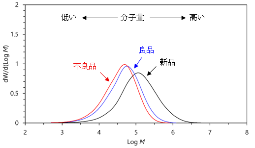 図2 市場から回収したPP製品の微分分子量分布曲線