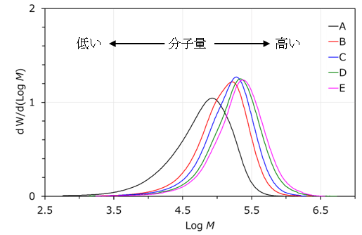 �}1�@�O���[�h�̈قȂ�PVC�y���b�g5�_�̔������q�ʕ��z�Ȑ�