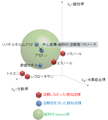 rohrschneider の 極性 パラメータ