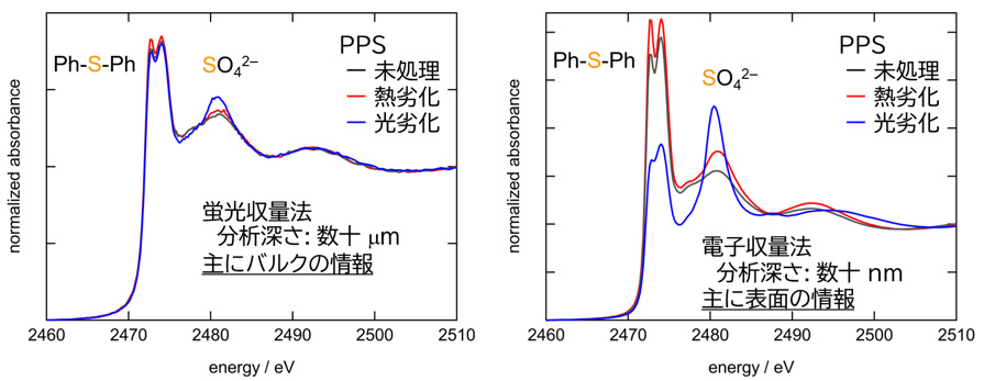�M�E���ɂ���ė򉻂�����PPS�̌u�����ʖ@�E�d�q���ʖ@�̓�������ɂ��XAFS�X�y�N�g��