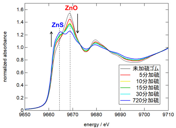 �������Ԃ�ς��������ˋ��S����XAFS�X�y�N�g��