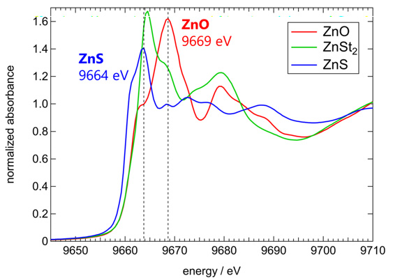 ZnO, ZnSt2, ZnS�W��������XAFS�X�y�N�g��