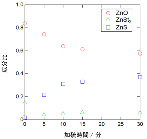 �������Ԃ�ς��������ˋ��S�����̈����������̐�����ω�