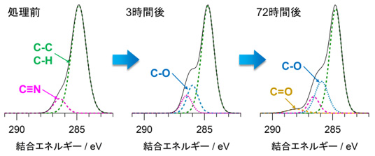 図2 オゾン劣化処理前後における加硫NBRのXPS C 1sナロースペクトル
