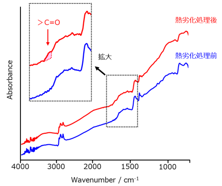 �}2�@�M�򉻏����O��̃J�[�{���u���b�N�z������NR��FT-IR�X�y�N�g��