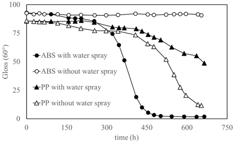 図2. 耐候性試験におけるABS及びPP板の光沢度変化