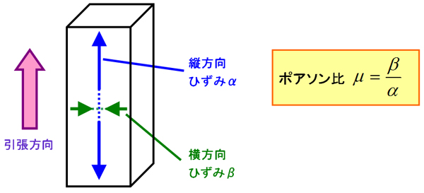 ポアソン 比 とは