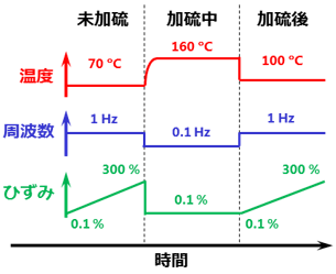 RPA2000：レオロジー・粘弾性：一般財団法人 化学物質評価研究