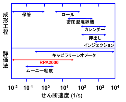 RPA2000：レオロジー・粘弾性：一般財団法人 化学物質評価研究