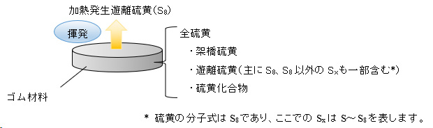 ゴム材料の全硫黄、遊離硫黄