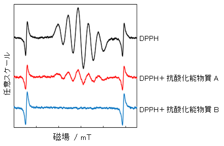 �}4�@�قȂ�R�_���\����������Y�������Ƃ���DPPH�̋��x�ω�