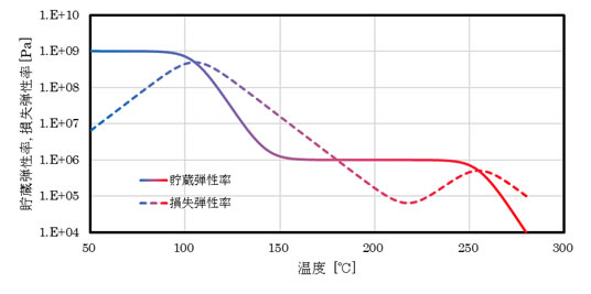 温度依存性測定 レオロジー 粘弾性 化学物質評価研究 Ceri