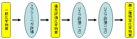 改正化審法における優先評価化学物質、第二種特定化学物質指定の流れ