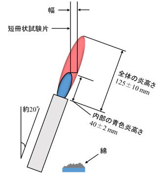 図　UL94 5VA, 5VB：垂直燃焼試験−短冊状試験片