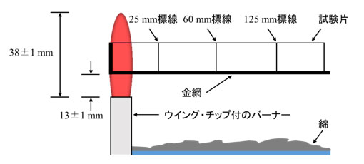 図　UL94 HBF, HF：発泡材料の水平燃焼試験