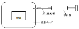 捕集バッグ－検知管法の概略図