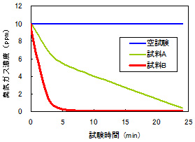 脱臭性能試験の測定結果例