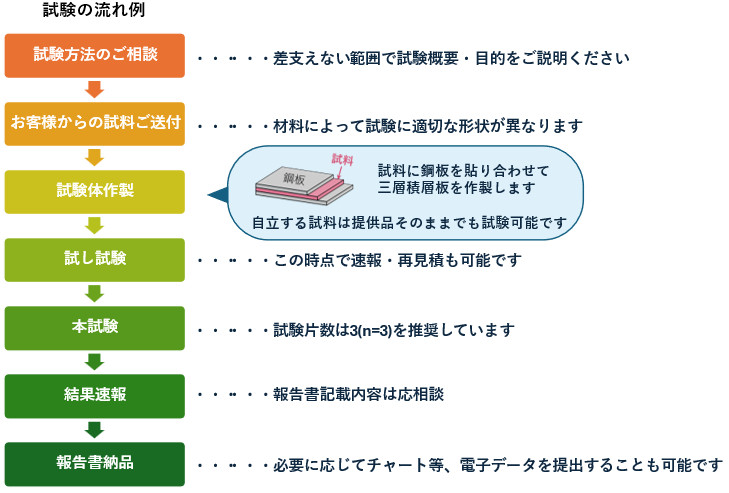 試験の流れ例