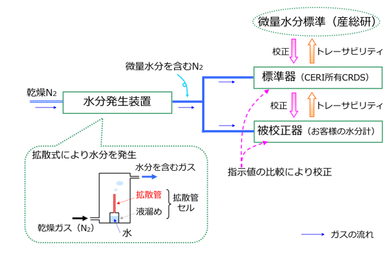 微量水分計校正装置
