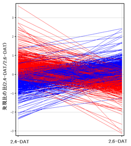 図3　2,6-DATに比べて2,4-DATで1.5倍以上(赤線; 694遺伝子)もしくは0.67倍以下(青線; 484遺伝子)変動した遺伝子のグラフ