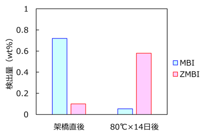 図2　架橋直後および熱老化処理後に含まれるMBIおよびZMBI量