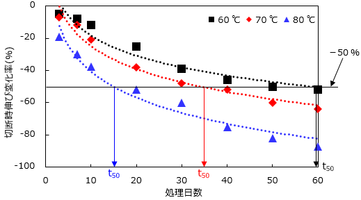 図1 各温度での切断時伸び(EB)変化率と時間の関係 イメージ図