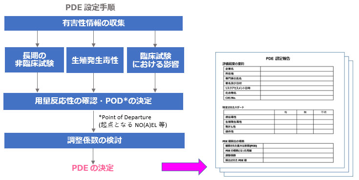 PDE設定手順
