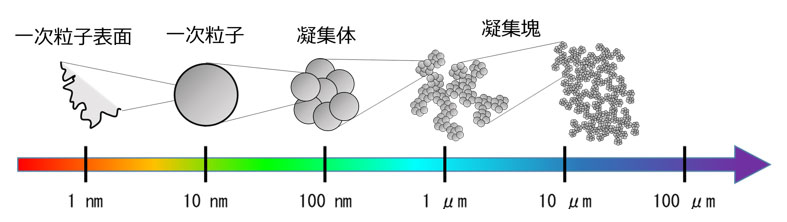 図1 ゴム中の充てん材の階層構造