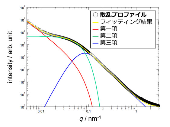 図2 充てん剤を添加したゴムのUSAXS-SAXSプロファイルの解析例