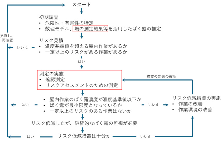 図1 リスクアセスメントのフローチャート