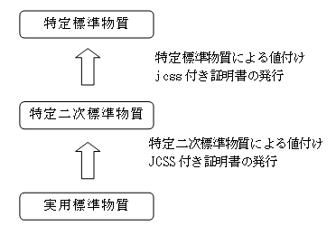 標準物質のトレーサビリティ体系図