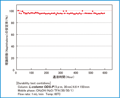Fig3.酸性移動相耐久性